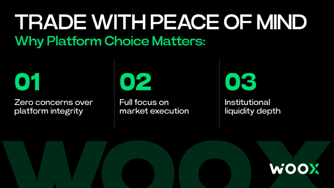 A promotional banner for WOOX exchange titled 'TRADE WITH PEACE OF MIND' highlighting platform integrity, market execution, and institutional liquidity depth.