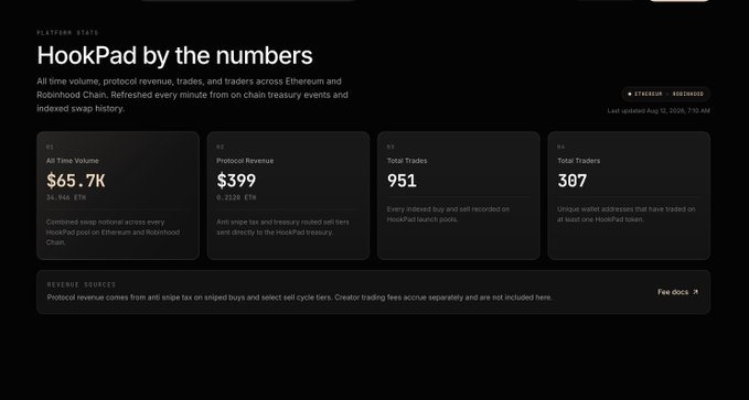 A dark dashboard titled 'HookPad by the numbers' showing platform stats including All Time Volume ($65.7K), Protocol Revenue ($399), Total Trades (951), and Total Traders (307) across Ethereum and Robinhood Chain, last updated Aug 12, 2026.