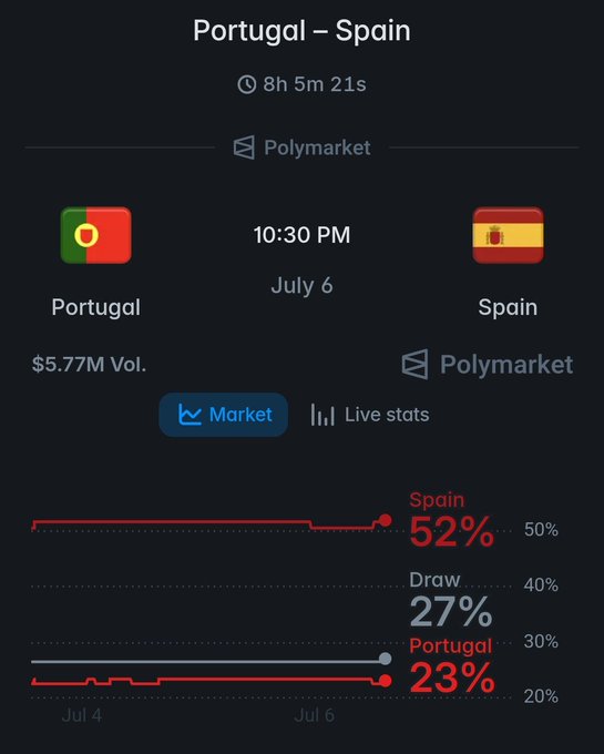 Polymarket prediction screen for Portugal vs Spain (10:30 PM July 6) showing Spain at 52%, Draw 27%, Portugal 23%, with $5.77M volume.