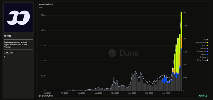 A Dune Analytics dashboard displays FOMO's weekly trading volume from January 2025 through October 2025, showing a dramatic spike to approximately $500m in recent weeks—primarily driven by surging activity on Hyperliquid, Robinhood, and Base—aligning with the post's observation that FOMO's platform data has sharply increased as new users discover and download the app following recent attention.