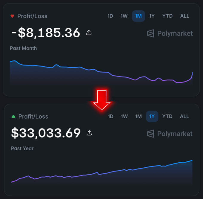 Two screenshots from Polymarket showing trading performance: a -$8,185.36 loss over the past month (top) and a $33,033.69 profit over the past year (bottom), with a red arrow pointing between them.