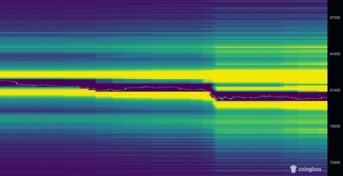 A colorful heatmap from Coinglass displays cryptocurrency trading data, with bright yellow bands centered around the 81,000 price level on a dark blue background.