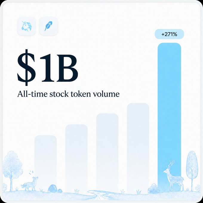 A promotional graphic showing "$1B All-time stock token volume" with a +271% increase, illustrated with a blue bar chart and small animal figures.