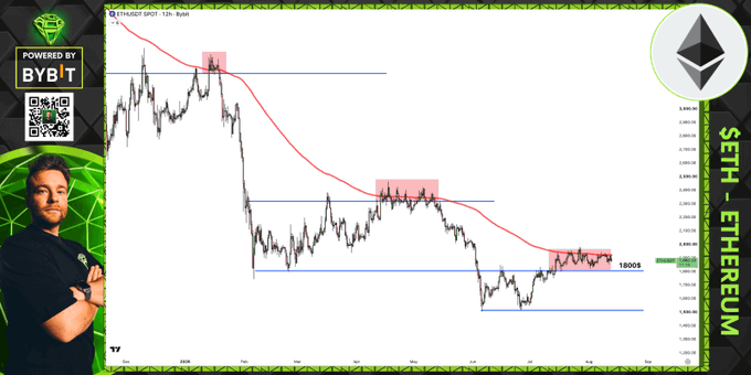 A cryptocurrency trading chart displays ETH/USDT price action from 2020 through 2024, highlighting key resistance levels with red shaded boxes and showing the price consolidating around the $1,805 support level (marked "1800$"), illustrating the sideways "nothing-burger" price action described in the caption where Ethereum has failed to break trendline resistance or lose its $1,800 support.
