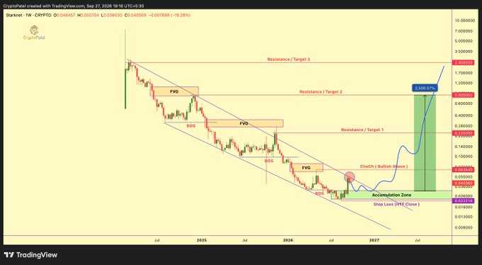 A TradingView candlestick chart for CryptoPepe created on TradingView.com dated Sept 27, 2026, showing a long-term descending channel with labeled FVGs, BOS, ChoCh zones, and three resistance targets projected for 2026-2027.