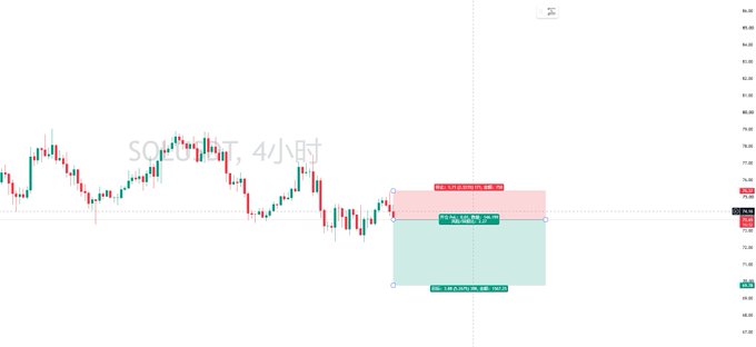 A financial candlestick chart displaying 'SOLUSDT' on a 4-hour timeframe with red and green trade zones marked, showing price levels around 75.00 and 69.55.