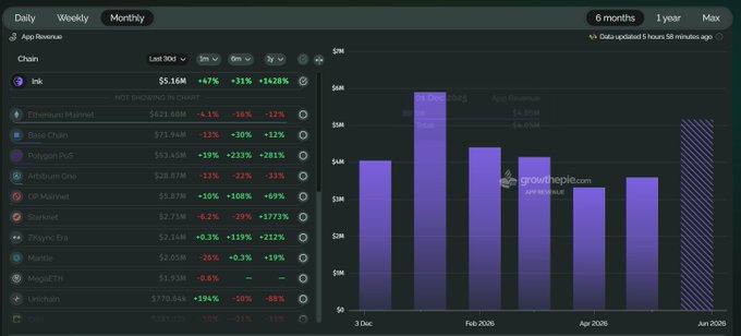 A cryptocurrency analytics dashboard showing daily/weekly/monthly app revenue data for various blockchain chains including Ink, Ethereum Mainnet, Base Chain, Polygon PoS, and Arbitrum One, with bar charts and percentage changes.