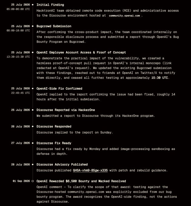 The image is a timeline documenting a security vulnerability research and disclosure process from July-September 2026, where HacktionAI discovered remote code execution on OpenAI's community.openai.com Discourse instance, disclosed it via OpenAI's Bugcrowd program, and subsequently reported the cross-product impact to Discourse through HackerOne.

The post's commentary about the "ratio between black hat payout and bug hunter" directly relates to the $6,500 OpenAI bounty shown in the final entry, highlighting how a vulnerability capable of full administrative access to the environment earned a relatively modest reward.