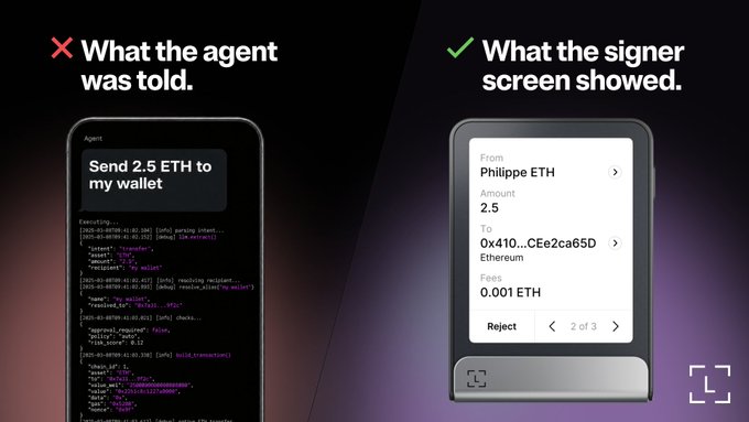 The image illustrates a contrast in transaction transparency, showing on a smartphone labeled "What the agent was told" with raw code executing "Send 2.5 ETH to my wallet," versus a hardware wallet display labeled "What the signer screen showed" revealing the actual transaction details: 2.5 ETH being sent from "Philippe ETH" to address "0x410...CEe2ca65D Ethereum" with 0.001 ETH in fees. This visual supports the post's argument that while AI agents see transactions as unreadable hex code (like "0x095ea7b3..."), human signers receive clear, human-readable information about the transaction—highlighting a transparency gap between what automated agents process and what users actually approve.