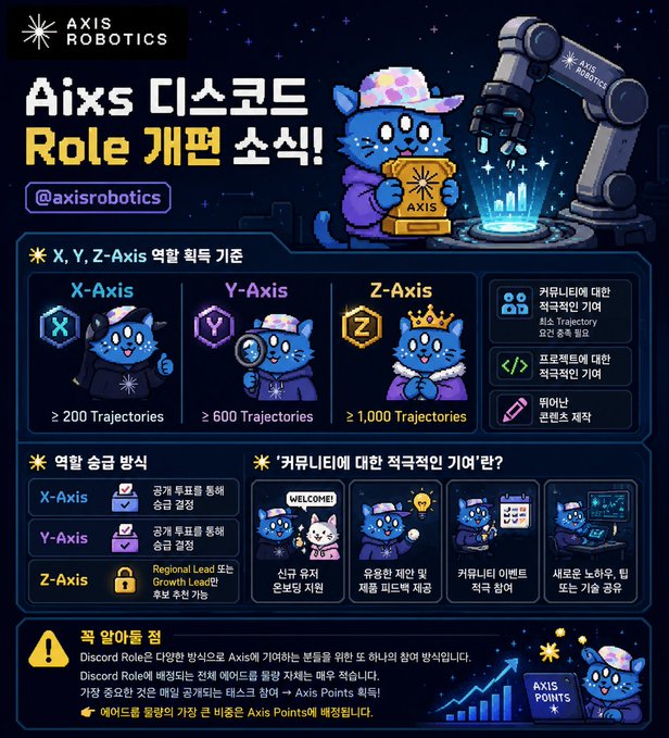 A Korean-language infographic for 'AXIS ROBOTICS' detailing an 'Aixs Discord Role' event with X, Y, and Z-Axis reward tiers based on trajectory counts, featuring a blue cat mascot.