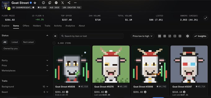 A NFT marketplace dashboard for 'Goat Street' collection showing a floor price of $291.82, total volume of $1.1M, and 506 items listed, featuring pixel art goat NFTs like Goat Street #6508 and #6576.
