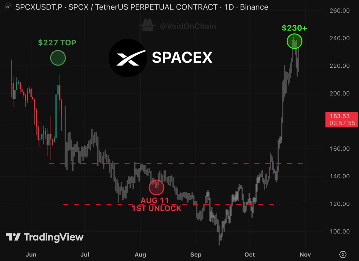 "Spacesx will trigger the next big market crash. Six days later, price fell from $225 to $191. The largest IPO in history raised $75B on June 12. That' s when I'm watching August 11, which is the date when the first major selling pressure has not arrived yet."