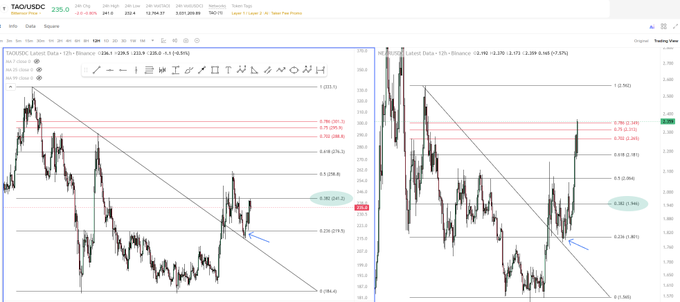 Two side-by-side financial candlestick charts display "TAO/USD" on TradingView, showing a "12h" timeframe with descending trendlines, Fibonacci retracement levels, and red resistance zones near the top of the price action.