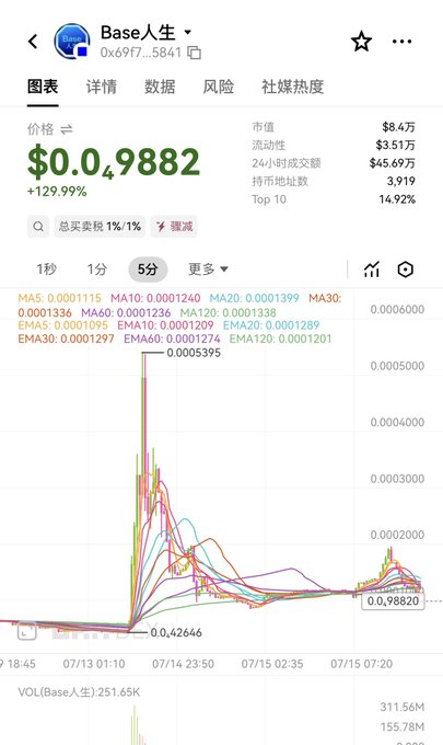 A cryptocurrency trading chart for 'Base 人生' (Base Life) showing a price of $0.049882 with a +129.99% increase, displayed in a mobile app interface with various moving averages.