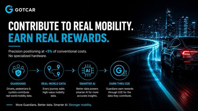 A sleek promotional banner for GOTCAR, a G2E (Guardian-to-Earn) platform, featuring a nighttime cityscape with light trails and a car, highlighting how drivers, pedestrians, and cyclists ("Guardians") contribute real-world mobility data to enable AI-powered precision positioning at less than 5% of conventional costs—while earning rewards in return. The four-step visual flow illustrates the process: Guardians → Real-World Data → Smarter AI → Earn thru G2E, reinforcing the tagline "More Guardians. Better data. Smarter AI. Stronger mobility."