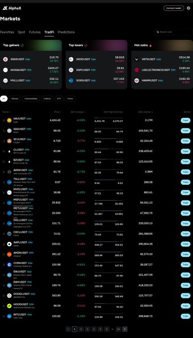 A markets data screen from AlphaX showing cryptocurrency prices and 24-hour changes for various coins including SNX/USDT, KOMA/USDT, and PULL/USDT in a sortable list.
