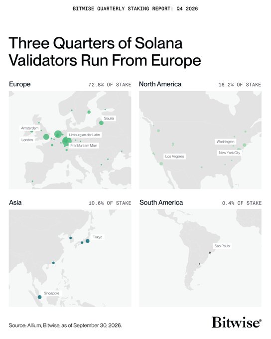 A Bitwise report titled “Three Quarters of Solana Validators Run From Europe” maps validator stake by region, led by Europe at 72.8%.