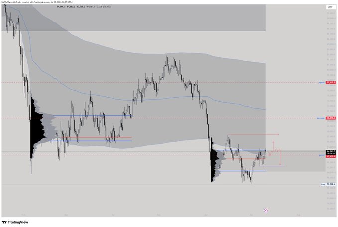 A Bitcoin (BTC/USD) TradingView chart shows price consolidating around the 63,500 level, hovering between the previous quarterly VAL (62,300) and yearly VAL (62,800) support zones with an equal high (EQH) marked overhead near 67,600, illustrating the trader's thesis of either a bullish retest of value area lows or a breakout with follow-through.
