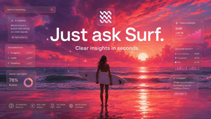 A promotional graphic for 'Surf' AI platform showing 'Just ask Surf. Clear insights in seconds' over a surfer at sunset, with market sentiment at 76% Bullish and SURF token up 24.7%.