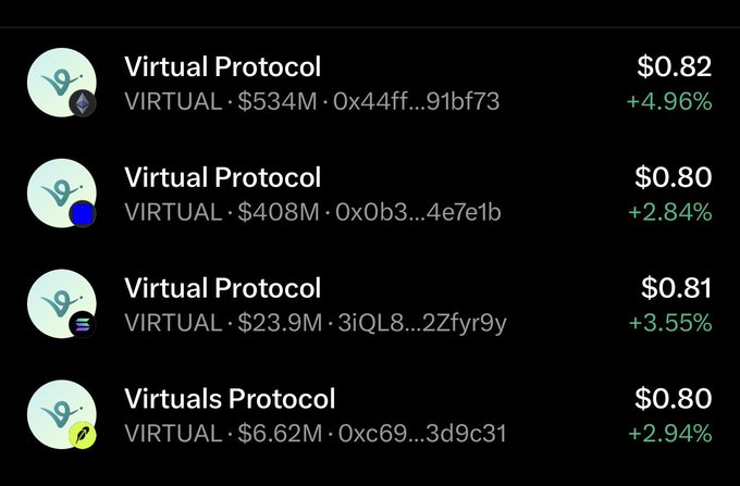 A cryptocurrency tracking interface displays four entries for "Virtual Protocol" (VIRTUAL) with varying market caps ($534M, $408M, $23.9M, $6.62M) and prices around $0.80-$0.82, all showing positive percentage gains in green.