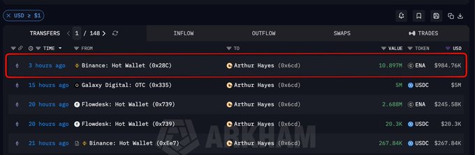 A blockchain transaction tracker shows Arthur Hayes transferring 10.897M ENA (worth $984.76K) from his Binance Hot Wallet address (0x20C) just 3 hours ago. The image supports the post's question by revealing a massive $ENA withdrawal from Hayes' hot wallet, fueling speculation about his next move with his newly enlarged ENA holdings.