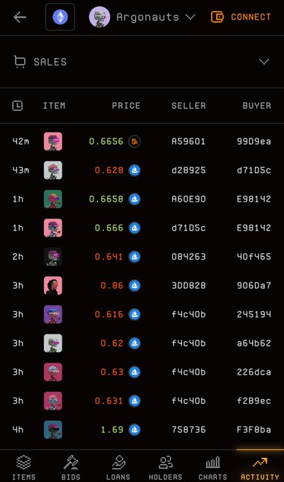 A mobile app screenshot showing recent NFT sales on the "Argonauts" marketplace, with prices ranging from 0.616 to 1.69 ETH, illustrating the recent price pump and retracement mentioned in the tweet about Arogs activity.