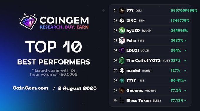 The image is a CoinGem promotional graphic titled "TOP 10 BEST PERFORMERS" dated 2 August 2026, displaying a list of cryptocurrencies with their 24-hour percentage gains, led by QLM at 555,700,755%, followed by ZINC (1,345,776%), hyUSD (24,459%), Felis (2,683%), and LOUZI (394%), matching the accompanying post's highlighted top performers.