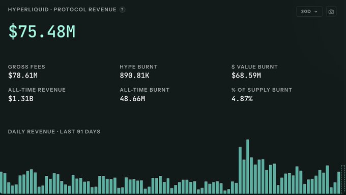 A crypto analytics dashboard displaying 'HYPERLIQUID · PROTOCOL REVENUE $75.48M', with metrics including Gross Fees '$78.61M', HYPE Burn '890.81K', and $ Value Burn '$68.59M' above a daily revenue bar chart.