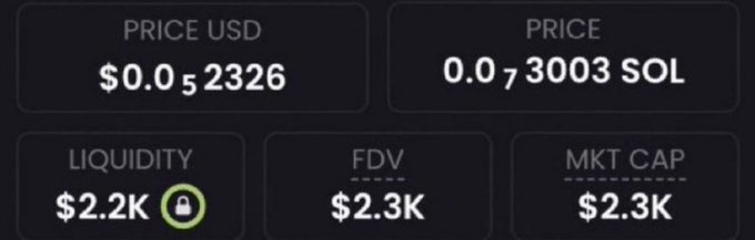 A dark-themed dashboard shows a token with a market cap of $2.3K, liquidity of $2.2K, and a price of $0.05 USD (0.073 SOL), aligning with the post's claim of a small-cap memecoin call. The image appears to be a screenshot supporting the author's pitch about a low-mcap token opportunity.