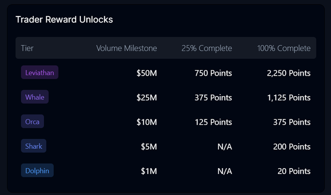 A table titled "Trader Reward Unlocks" displays five tiers (Dolphin, Shark, Orca, Whale, Leviathan) with their volume milestones ($1M, $5M, $10M, $25M, $50M) and corresponding point rewards at 25% and 100% completion. This illustrates the trader's mention of unclaimed $VAR rewards based on trading volume tiers, highlighting tier names like Leviathan ($50M milestone, 2,250 points) down to Dolphin ($1M, 20 points) that users can verify across their Hyperliquid/Lighter side wallets.