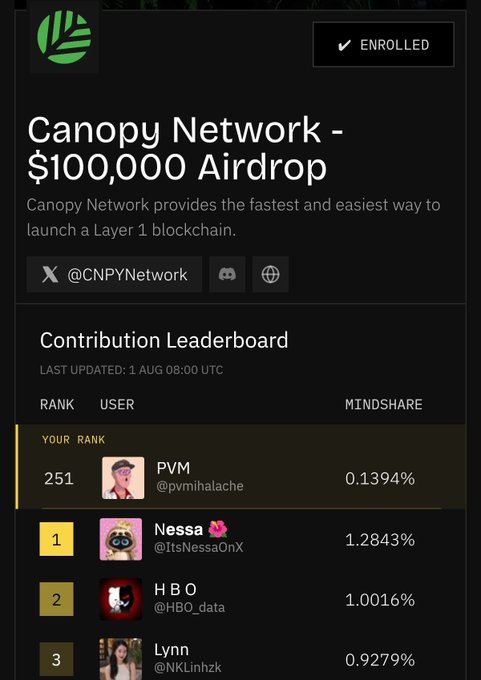 A 'Canopy Network - $100,000 Airdrop' leaderboard showing user 'PVM' at rank 251 with 0.1394% mindshare, behind top user 'Nessa' at rank 1.