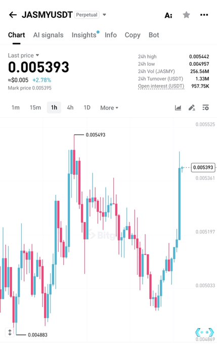 A 1-hour chart of JASMY/USDT perpetual contract on BingX, showing the last price at 0.005393 USDT (up 2.78%) with a 24-hour high of 0.005442 and low of 0.004957, displaying significant volatility with a recent sharp upward spike—aligning with the post's bullish sentiment suggesting "it's time to" act on $JASMY.