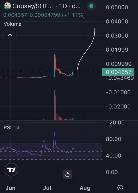 A TradingView chart displays $Cupsey/SOL on a daily timeframe with a current price of 0.004357 (+1.11%), showing a recent spike followed by consolidation, while a hand-drawn arrow points upward to roughly 0.04, visualizing the poster's bullish "what if $Cupsey does this" prediction that the undervalued token could see massive upside.