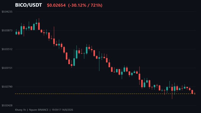 A candlestick chart displays the price of BICO/USDT at $0.02654, showing a decline of -30.12% over 72 hours.