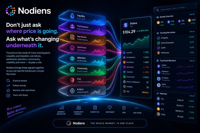 A promotional graphic for 'Nodiens' crypto market analysis tool showing Solana at $104.29 (+0.89% 24H) with various metrics like Liquidity, Participation, Narratives, Sentiment, Attention, Community, Risk, and Market data for coins including BTC, ETH, SOL, DOT, and DOGE.