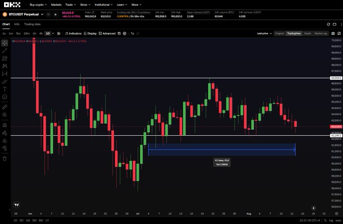 A Bitcoin perpetual futures chart (BTCUSDT) on OKX showing price consolidation between roughly $63,000 and $68,000, with an annotation marking "41 bars, 41d" of sideways trading. The image visually supports the post's claim about Bitcoin's 40+ days of range-bound stability and the uncertainty over its next directional move.