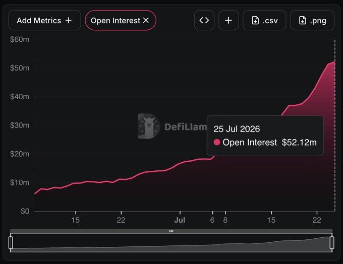 A DeFiLlama chart displays Open Interest trending upward, with a data point showing $52.12m on 25 Jul 2026, increasing from around $5m earlier in the month.