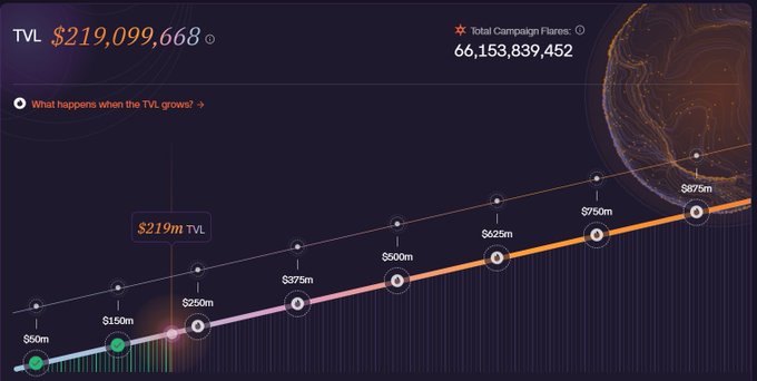 A dark-themed chart displays 'TVL $219,099,668' and 'Total Campaign Flares: 66,153,839,452', with a line graph tracking milestones from $50m to $875m.