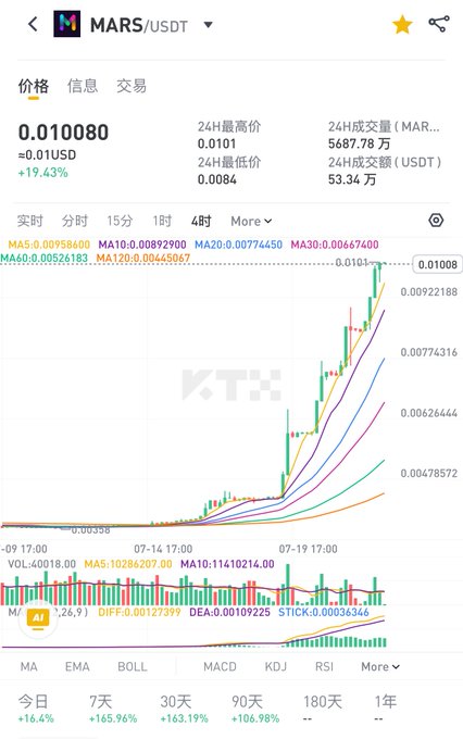 A cryptocurrency price chart on XT.com for MARS/USDT showing the price at 0.01008 USD (+19.43%), with moving averages and a strong upward trend visible.