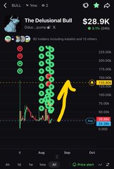 A mobile screenshot of an AI stock prediction app showing 'The Delusional Bull' at $28.9K, with price history showing an upward arrow indicating gains.