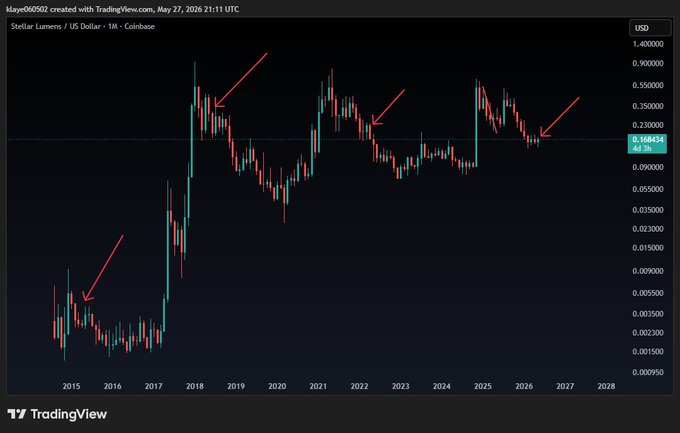 "The image displays a scatter graph that shows the price fluctuations of Bitcoin over several months," said the caption provided. "The data suggests a pattern where the value of Bitcoin tends to decrease from month to month, with some small increases during certain periods. This could indicate a bear market or a downturn in the cryptocurrency market."