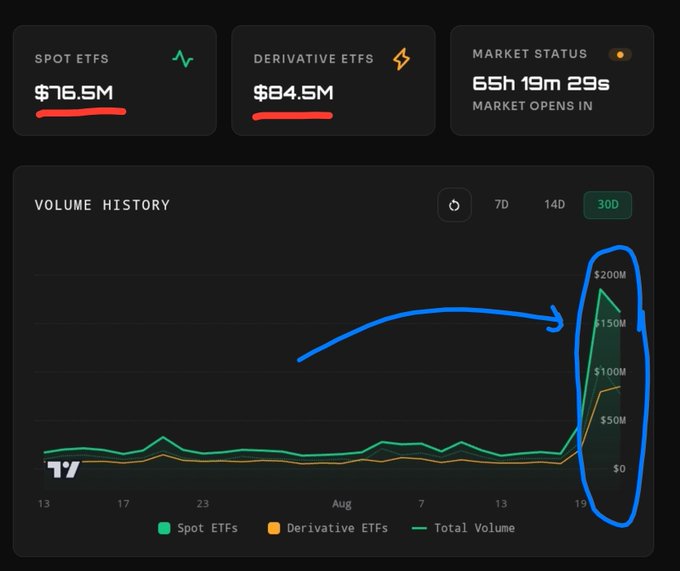 The image shows a cryptocurrency ETF volume dashboard with Spot ETFs at $76.5M and Derivative ETFs at $84.5M, with a 30-day volume history chart displaying a dramatic spike reaching above $200M, visually confirming the post's claim of another big trading day exceeding $160 million in total volume.