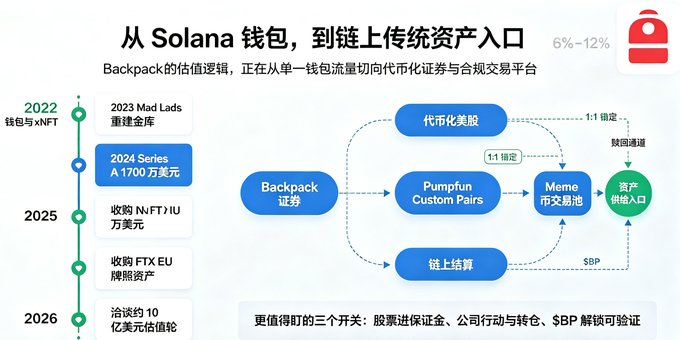 A Chinese-language presentation slide titled '从 Solana 钱包,到链上传统资产入口' detailing Backpack's evolution from a wallet/NFT platform to a licensed securities and compliance trading platform, showing 2022-2026 milestones including a $17M Series A in 2024.