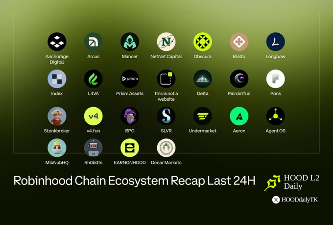 An infographic titled 'Robinhood Chain Ecosystem Recap Last 24H' by HOOD L2 Daily, displaying various crypto project logos including Anchorage Digital, Arcus, Mancer, NetNet Capital, Obscura, Rialto, Longbow, Index, L4VA, Prism Assets, Delta, Palrdotfun, Pons, Stonkbroker, v4.fun, RPG, SLVR, Undermarket, Aeron, Agent OS, MibNuHQ, RhoBots, EARNONHOOD, and Denar Markets.