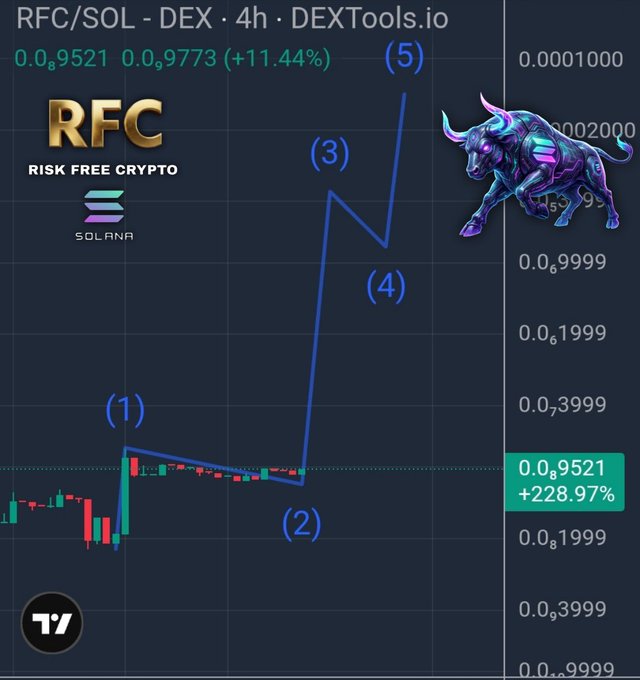 A DEXTools cryptocurrency chart for RFC/SOL on Solana showing a dramatic upward price movement labeled 0.₈9521 with a +228.97% gain, featuring a neon bull graphic and 'RISK FREE CRYPTO' branding.