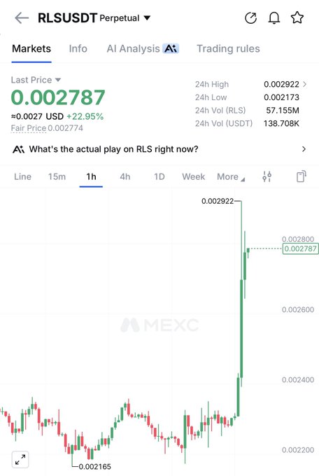 A MEXC exchange interface for RLSUSDT Perpetual shows a last price of 0.002787 USD, up 22.95%, with 24h volume of 57.155M RLS, and an AI Analysis tab selected.