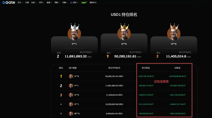 A dark-themed ranking page from "C.Gate" showing "USD1 持仓排名" (USD1 Holdings Ranking) with three top users wearing crown emojis in their profile pictures. The leaderboard displays holdings: 1st place "0***6" at 50,280,191.61 USD1 (+2,578,638.99 WLFI), 2nd place "h***1" at 11,691,693.32 USD1 (+575,007.05 WLFI), and 3rd place "0***d" at 11,405,024.8 USD1 (+61,740.29 WLFI), with "这次真香" displayed in red text.