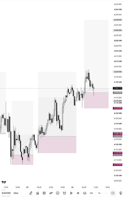 A TradingView 30-minute XAU/USD candlestick chart showing gold prices around 4,184-4,210, with a rising trend, highlighted support and resistance zones, and a dotted trendline.