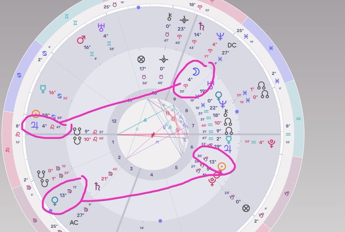 An astrological chart highlighting key planetary alignments with Bitcoin's natal chart, showing circled positions of Venus, Jupiter, the Moon, and Sun in connection to BTC's birth data. The visualization supports the post's claim of a favorable double transit involving Venus trine BTC's Sun and Jupiter trine BTC's Moon, suggesting a potential rebound rally.