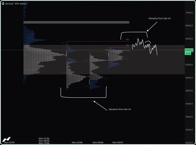 A BTCUSD market profile chart showing deviations from the 3x Value Area (VA) in both the high and low price ranges, with Point of Control (PoC) and Value Area High/Low levels marked on the y-axis ranging from 50,000 to 70,000.